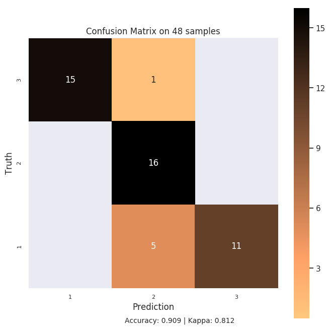Confusion Matrix on 48 samples