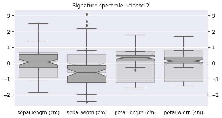 Signature spectrale : classe 2